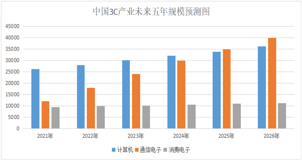 國(guó)內(nèi)未來(lái)五年3C產(chǎn)業(yè)發(fā)展規(guī)模分析預(yù)估